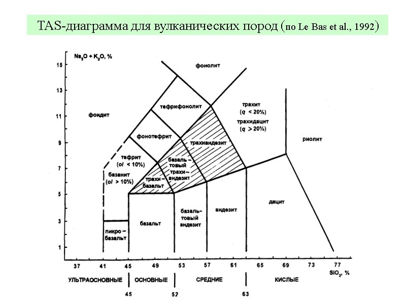 TAS-диаграмма для вулканических пород (по Le Bas et al., 1992)